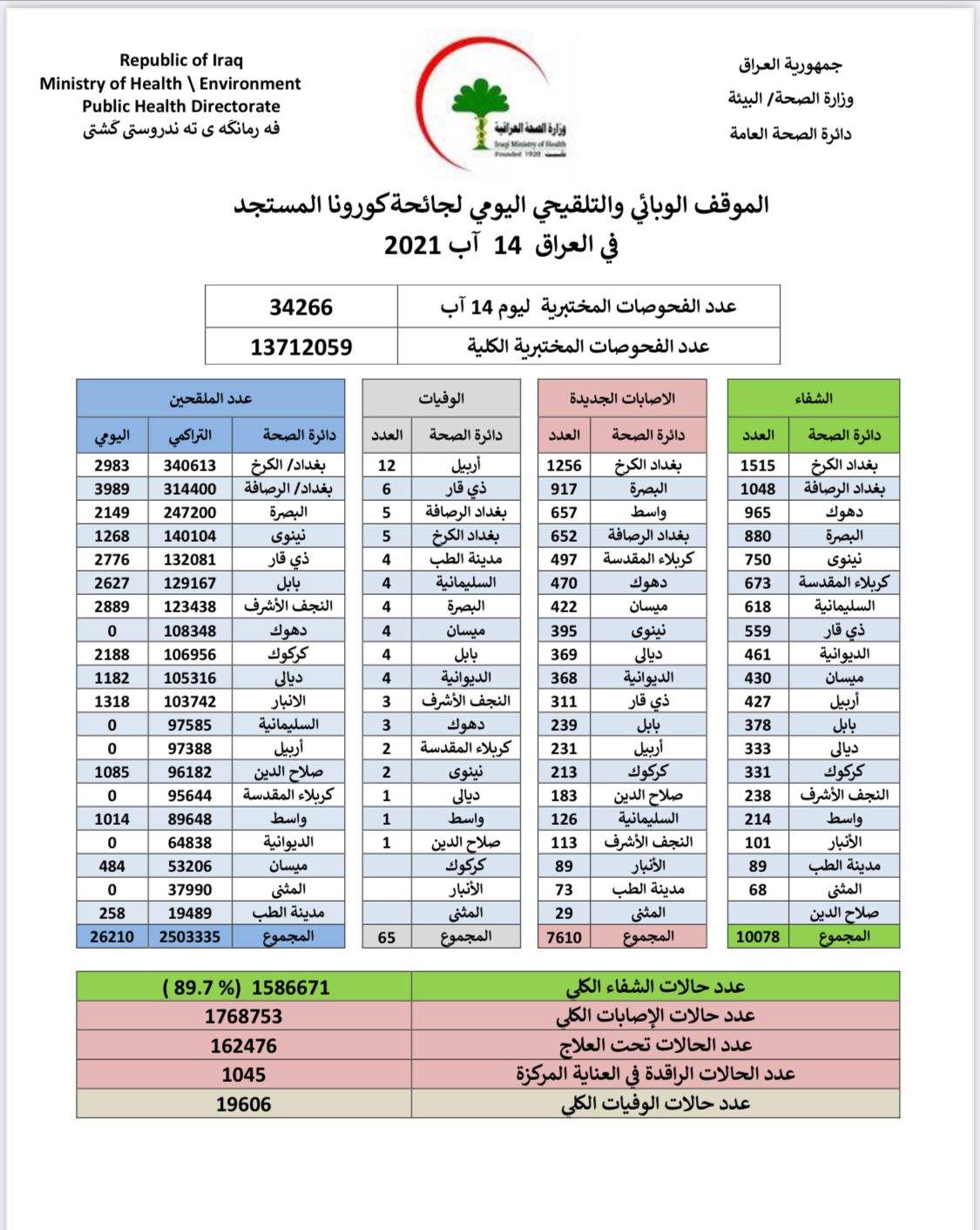 الصحة العراقية تعلن الموقف الوبائي في عموم العراق